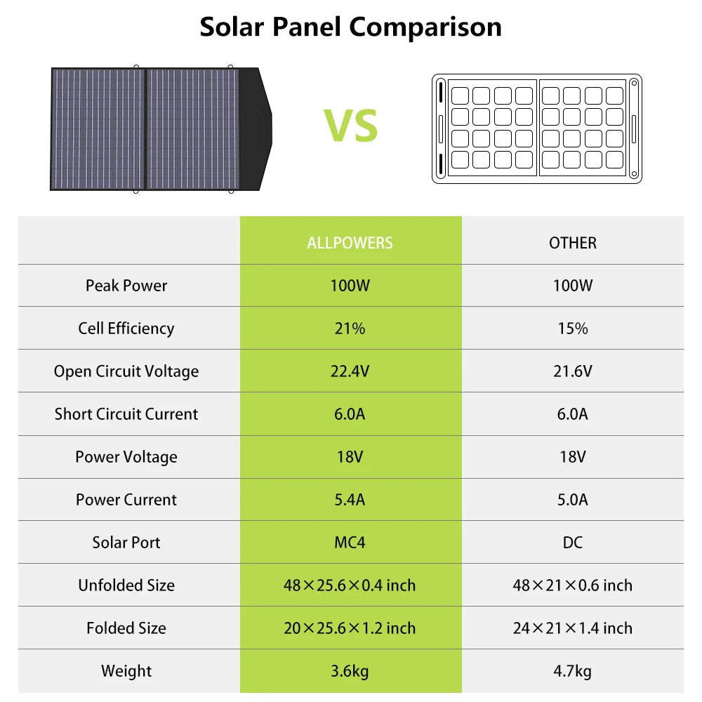 ALLPOWERS Portable Foldable Solar Panel Charger - 400W / 200W / 140W / 100W / 60W Waterproof Solar Charger for Camping, RVs, Garden, and Roof Use