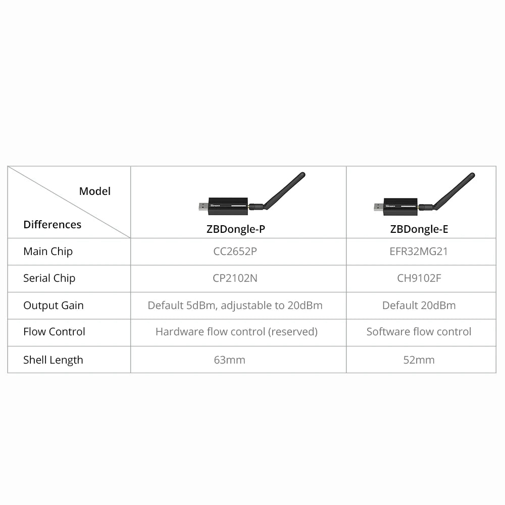 SONOFF ZigBee 3.0 USB Dongle (ZBDongle-P / ZBDongle-E) – ZigBee Gateway for ZHA or Zigbee2MQTT, Compatible with SONOFF ZBMINI, S26ZBR2, BasicZBR3