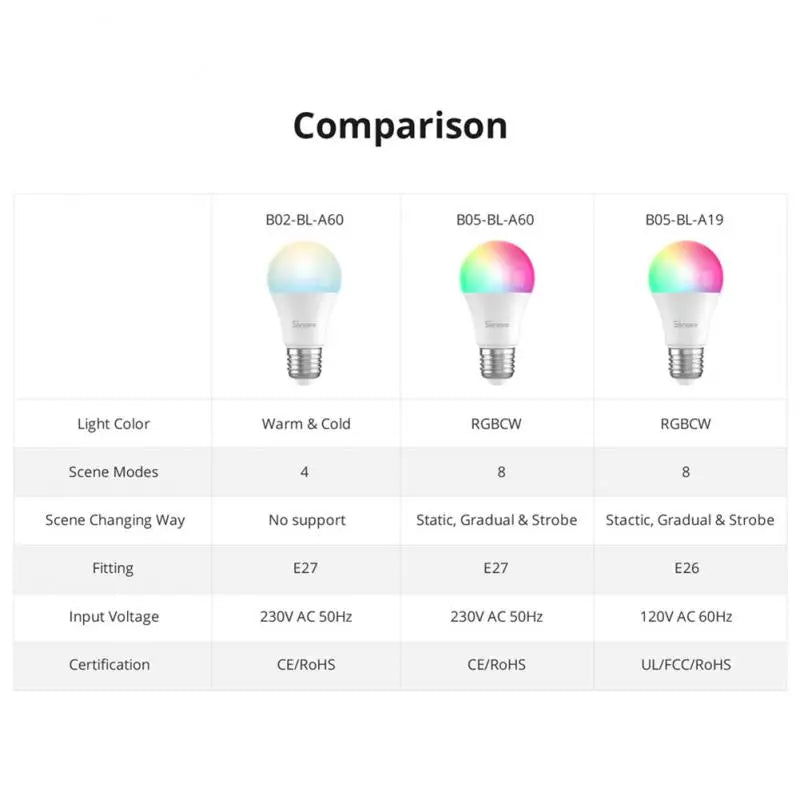 SONOFF Smart LED Bulbs (B02-B-A60/B05-BL-A60) – 9W dimmable Wi-Fi bulbs with eWeLink app control; works with Alexa and Google Home.