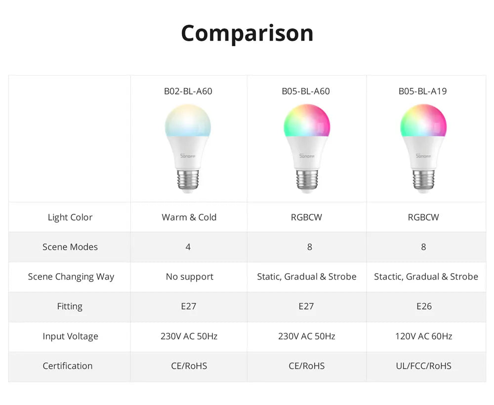 SONOFF Smart LED Bulbs (B02-B-A60/B05-BL-A60) – 9W dimmable Wi-Fi bulbs with eWeLink app control; works with Alexa and Google Home.