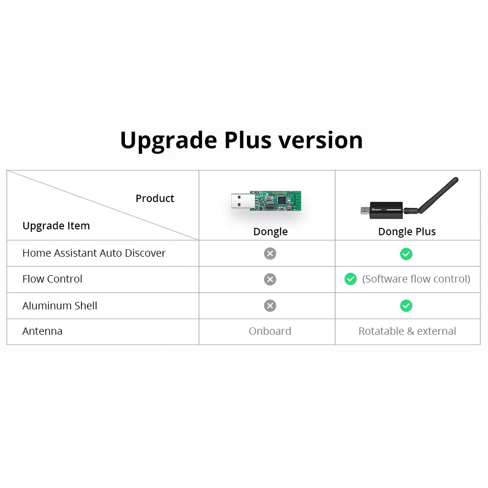 SONOFF ZigBee 3.0 USB Dongle (ZBDongle-P / ZBDongle-E) – ZigBee Gateway for ZHA or Zigbee2MQTT, Compatible with SONOFF ZBMINI, S26ZBR2, BasicZBR3