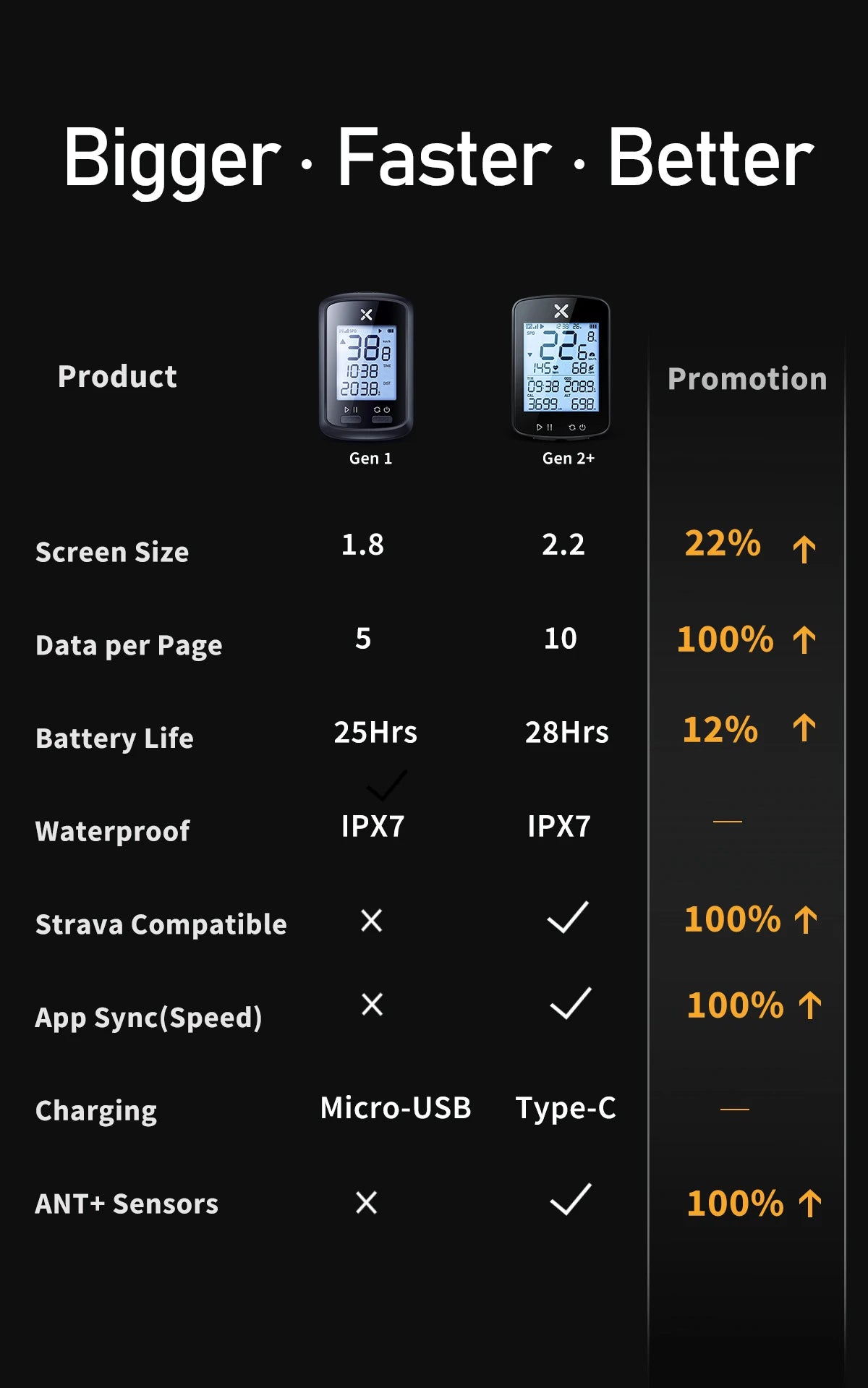 Xoss G+ G2 GPS Bike Computer, Wireless Cycling Speedometer & Odometer with ANT+ for Road & MTB