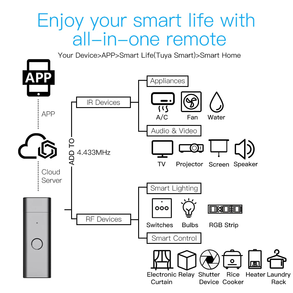 Wifi IR RF Remote Control Universal Go Wireless USB Infrared For TV DVD Fan Tuya Smart Life Alexa Google Home Automation Moes