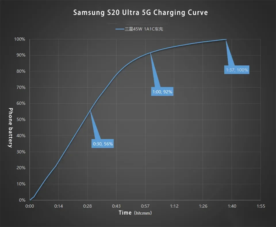 Samsung 60W Dual Port USB-C Car Charger | Super Fast Charging 45W + 15W for Galaxy S24 Ultra, S23, S22, Note 20, A53, M54