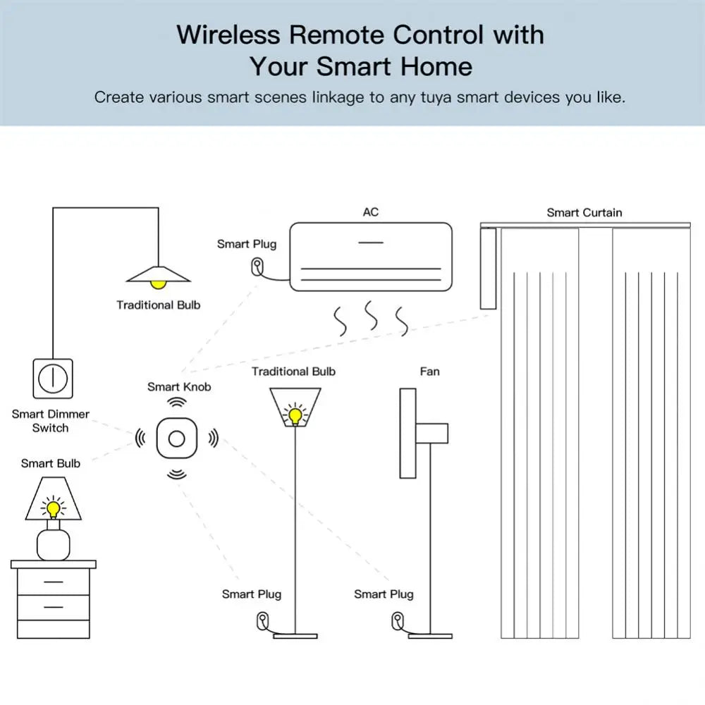 Tuya Zigbee Smart Switch Push Button One Key Contror Scene Switch Wireless Smart Life Remote Controller Smart Home Automation
