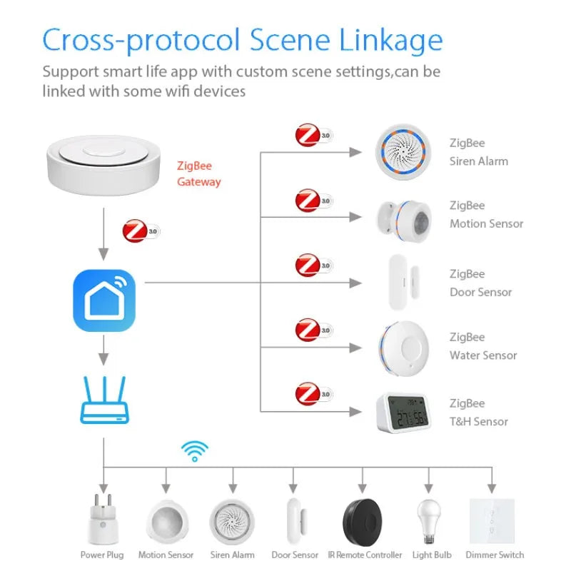 Tuya ZigBee Smart Gateway Homekit Wired Wireless Hub Phone Remote Control Bridge Smart Life Automation Work with Apple Home Kit